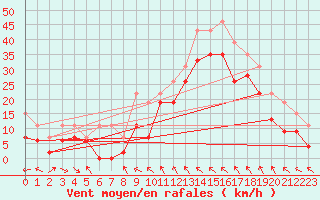 Courbe de la force du vent pour Toulon (83)