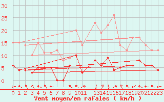 Courbe de la force du vent pour La Comella (And)