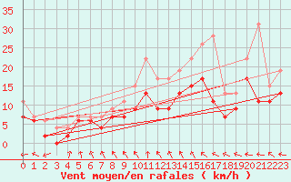 Courbe de la force du vent pour Rodez (12)
