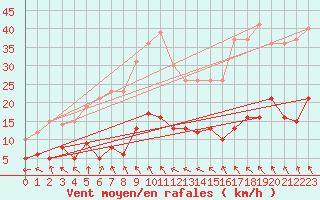 Courbe de la force du vent pour Chemnitz
