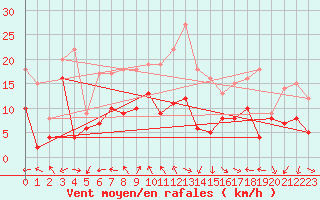 Courbe de la force du vent pour Schauenburg-Elgershausen