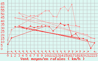 Courbe de la force du vent pour Cognac (16)