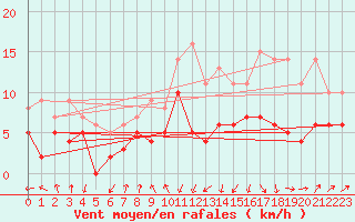 Courbe de la force du vent pour Tarbes (65)