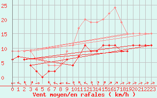 Courbe de la force du vent pour Ile du Levant (83)