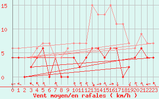 Courbe de la force du vent pour Pau (64)