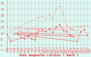 Courbe de la force du vent pour Lichtenhain-Mittelndorf