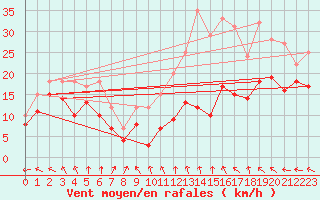 Courbe de la force du vent pour Roissy (95)