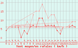 Courbe de la force du vent pour Le Havre - Octeville (76)