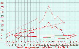 Courbe de la force du vent pour Messstetten