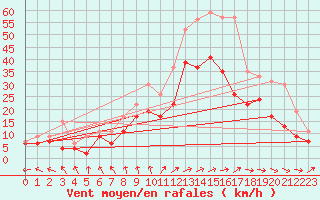 Courbe de la force du vent pour Cognac (16)