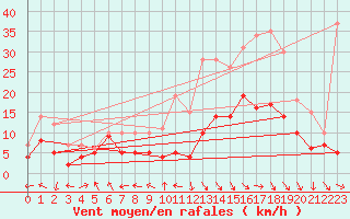 Courbe de la force du vent pour Pau (64)