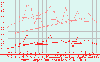 Courbe de la force du vent pour Chalmazel Jeansagnire (42)