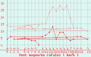 Courbe de la force du vent pour La Comella (And)