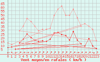 Courbe de la force du vent pour Wittenberg