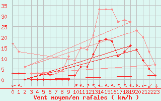 Courbe de la force du vent pour Le Luc - Cannet des Maures (83)