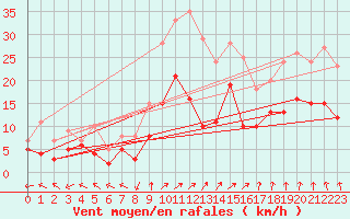 Courbe de la force du vent pour Waibstadt