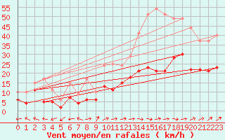 Courbe de la force du vent pour Castelsarrasin (82)