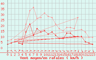 Courbe de la force du vent pour Waibstadt