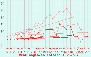 Courbe de la force du vent pour Langres (52) 