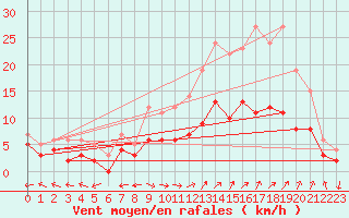 Courbe de la force du vent pour Carpentras (84)