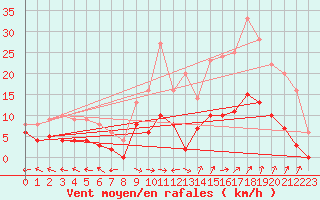 Courbe de la force du vent pour Carpentras (84)