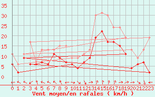 Courbe de la force du vent pour Marignane (13)