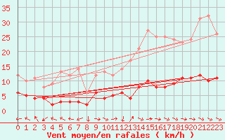 Courbe de la force du vent pour Carpentras (84)