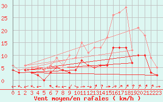 Courbe de la force du vent pour Carpentras (84)