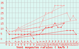 Courbe de la force du vent pour Carpentras (84)
