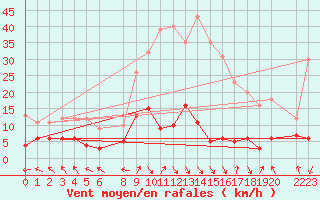 Courbe de la force du vent pour La Comella (And)