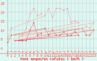 Courbe de la force du vent pour Messstetten