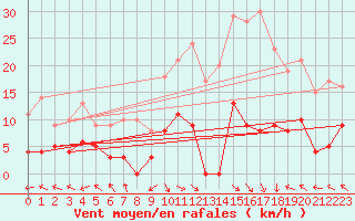 Courbe de la force du vent pour La Comella (And)