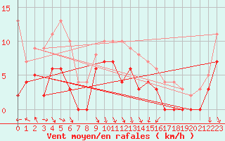Courbe de la force du vent pour Epinal (88)