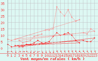 Courbe de la force du vent pour Bertsdorf-Hoernitz