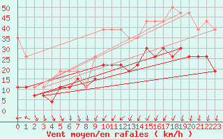 Courbe de la force du vent pour Tours (37)