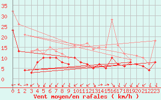 Courbe de la force du vent pour Metz-Nancy-Lorraine (57)