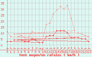 Courbe de la force du vent pour Sant Julia de Loria (And)