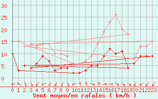 Courbe de la force du vent pour Annecy (74)