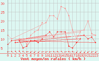 Courbe de la force du vent pour Weinbiet