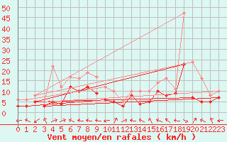 Courbe de la force du vent pour Goettingen
