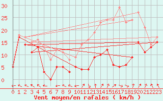 Courbe de la force du vent pour Metz-Nancy-Lorraine (57)