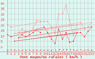 Courbe de la force du vent pour Grenoble/St-Etienne-St-Geoirs (38)