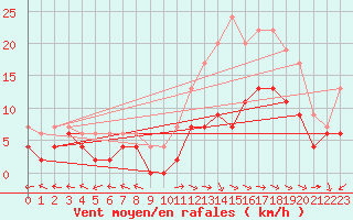 Courbe de la force du vent pour Aurillac (15)