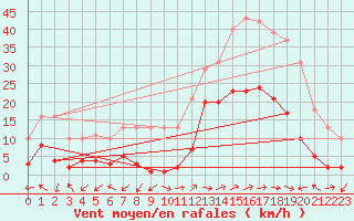 Courbe de la force du vent pour Eygliers (05)