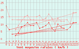 Courbe de la force du vent pour Muehldorf