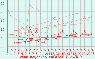 Courbe de la force du vent pour Charleville-Mzires (08)