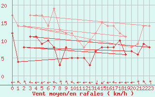 Courbe de la force du vent pour Biarritz (64)
