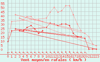 Courbe de la force du vent pour Rodez (12)