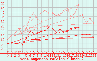 Courbe de la force du vent pour Paray-le-Monial - St-Yan (71)