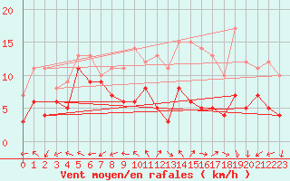 Courbe de la force du vent pour Le Bourget (93)